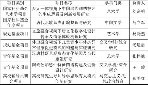 设计与艺术学院2023年度部级以上项目立项创新高 以系统化策划与专业公关服务驱动学术创新